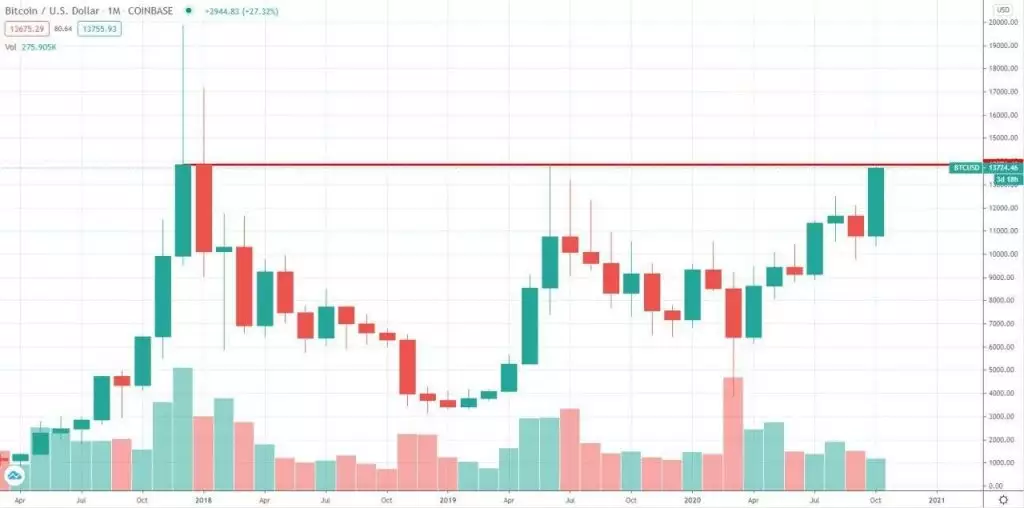 Bitcoin rose sharply