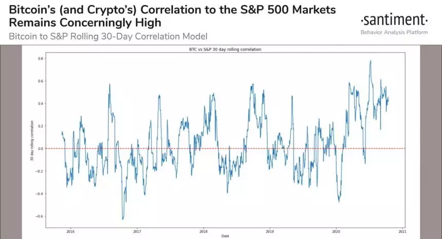 The Sentiment team pointed to an alarmingly high correlation of Bitcoin and the S & P 500.