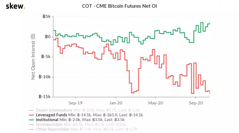 Institutions have opened a record volume of bullish positions on Bitcoin, despite negative events.