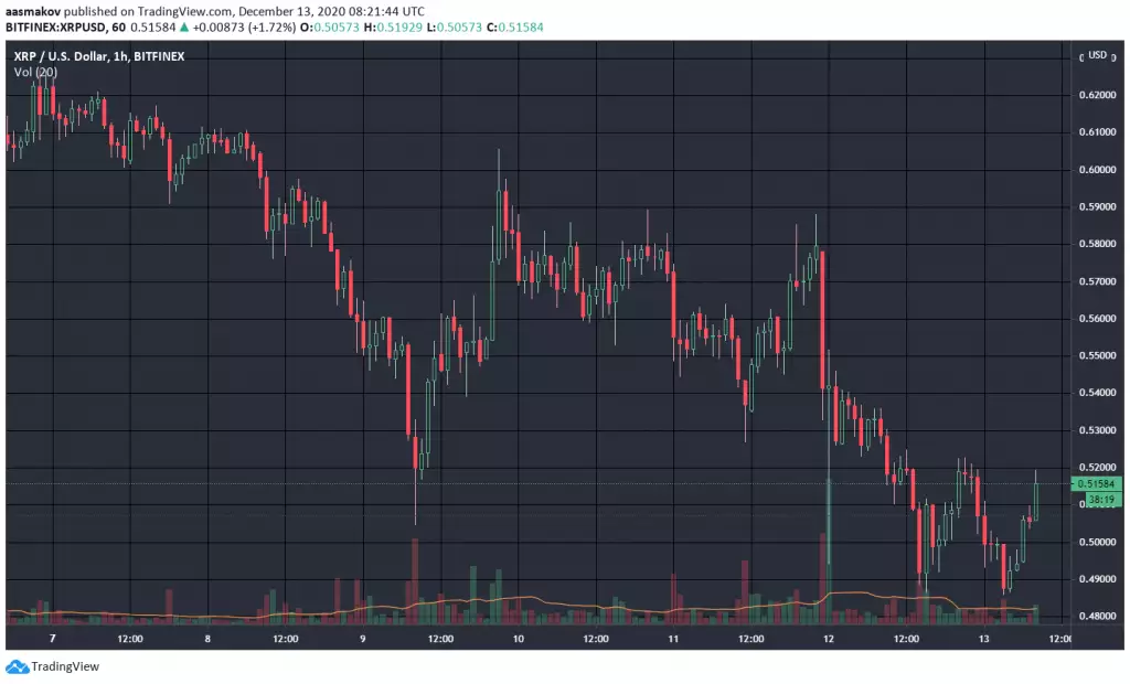 XRP price drops to two-week low amid upcoming Flare Network airdrop